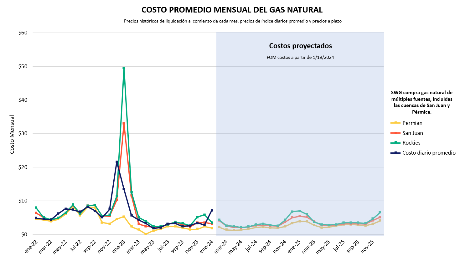 Natural Gas Costs