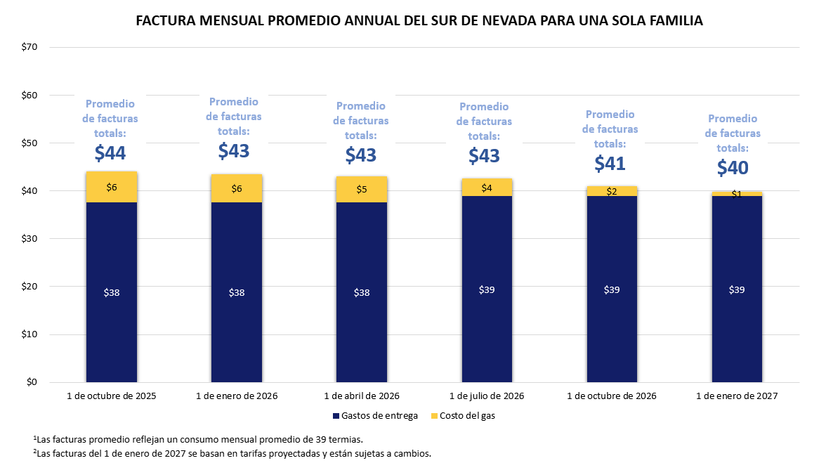 Southern Nevada Single Family