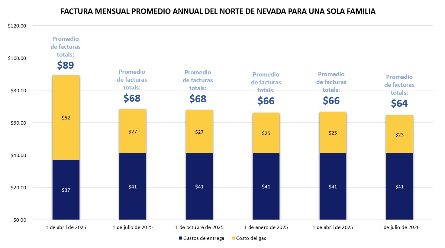 Northern Nevada Single Family