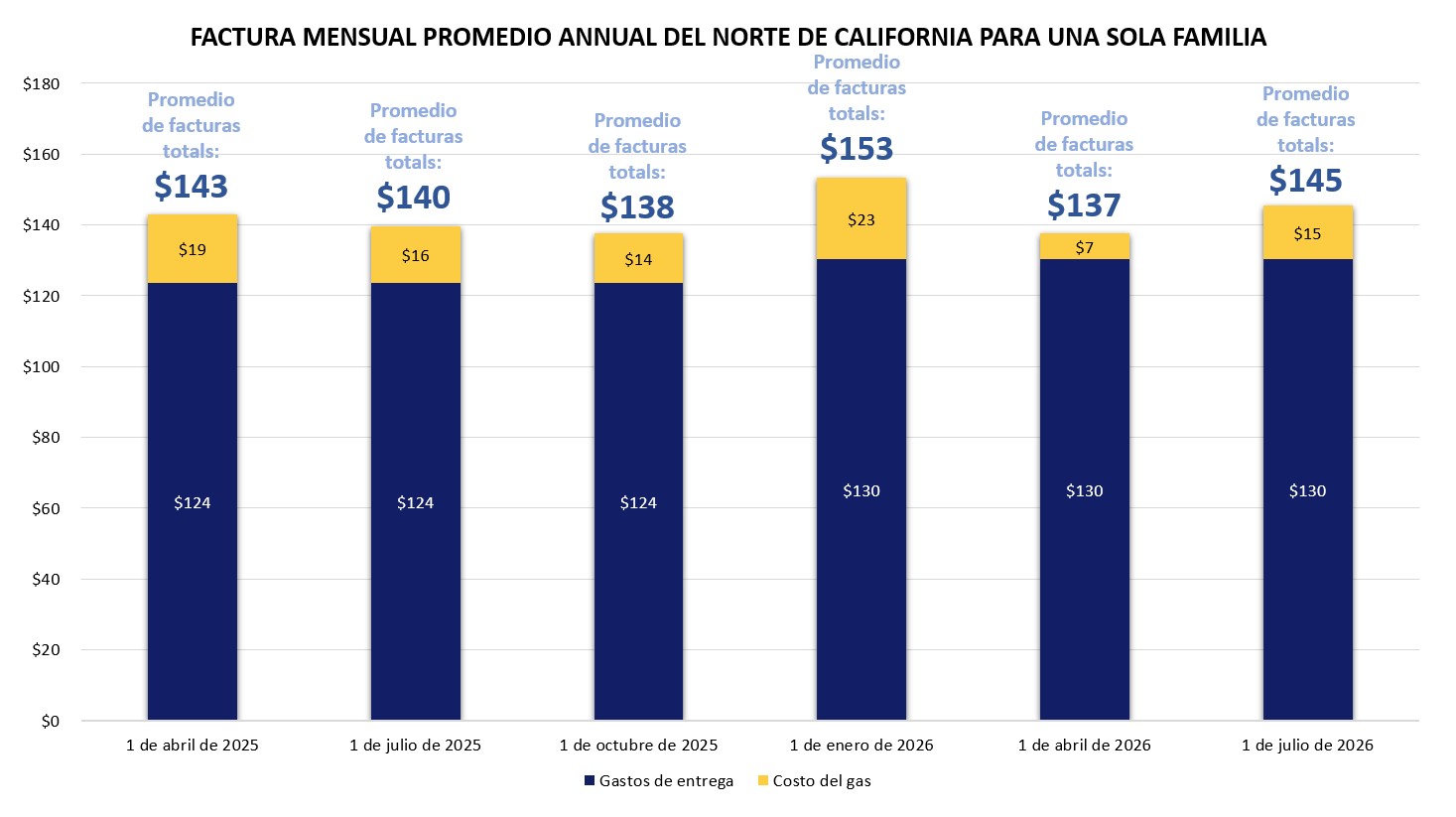 Del Norte De California