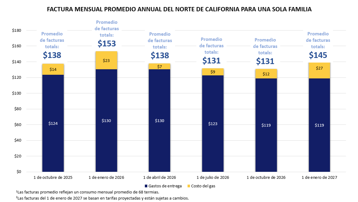 Del Norte De California